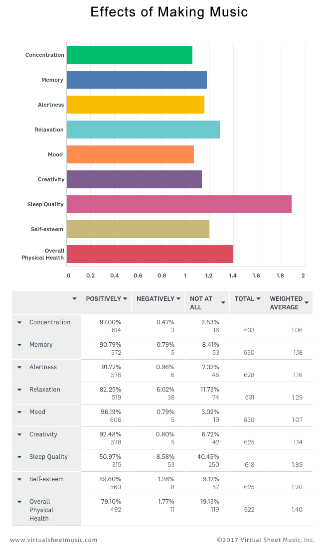 Effects of Making Music - Survey Chart