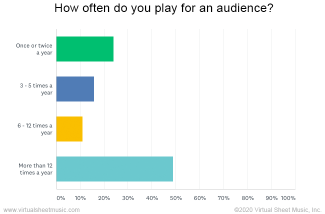 How often do you play for an audience - Survey Chart