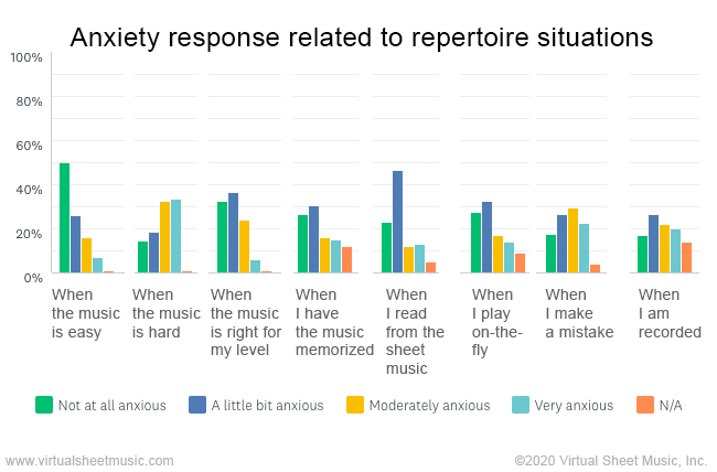 Anxiety response according to repertoire situations - Survey Chart