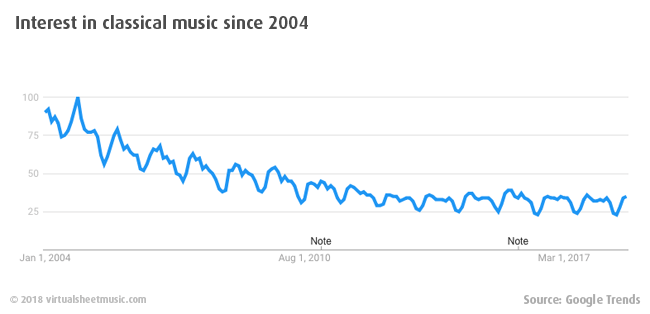 Global interest in classical music since 2004 - Google Trends