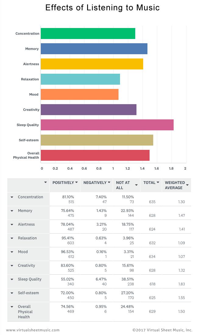 Effects of Listening to Music - Survey Chart