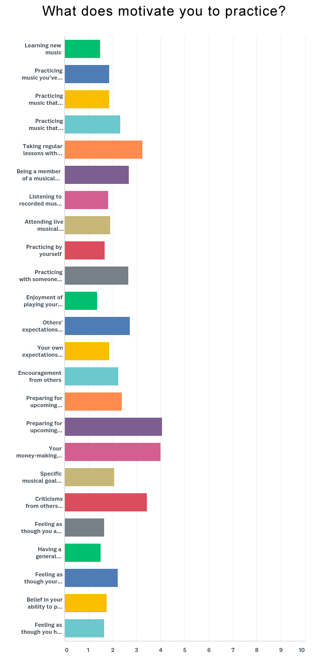 What does motivate you to practice - Survey Chart