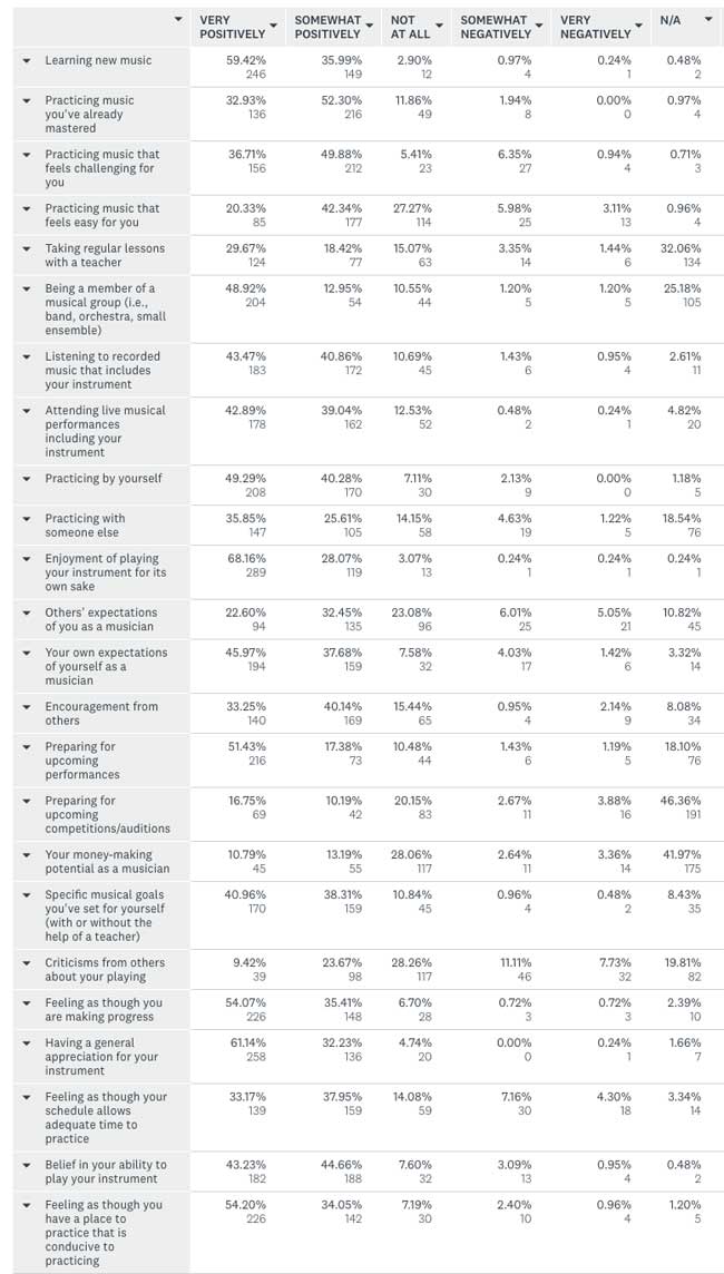 Motivation to Practice - Survey Table