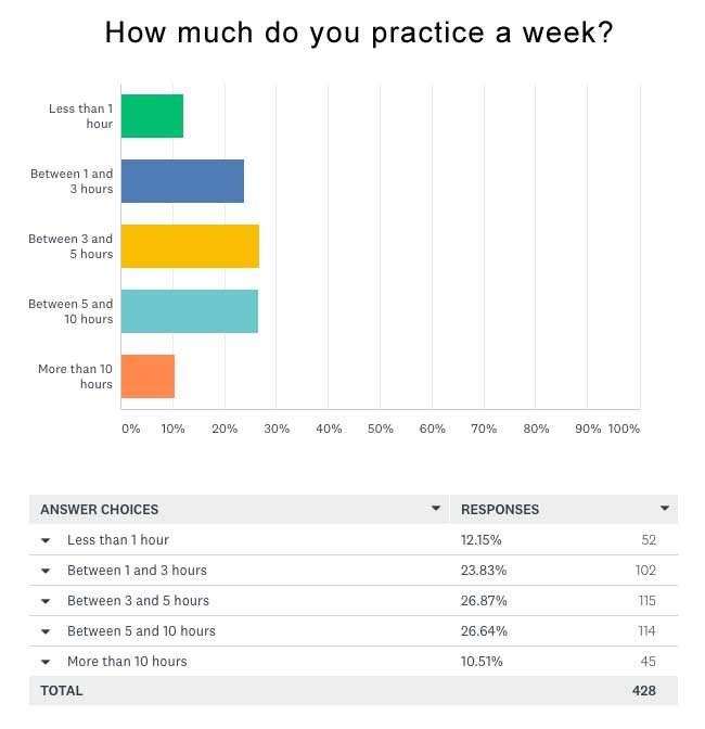 How much time do you spend practicing each week - Survey chart