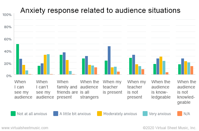Anxiety response according to audience situations - Survey Chart