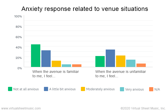 Anxiety response according to venue situations - Survey Chart