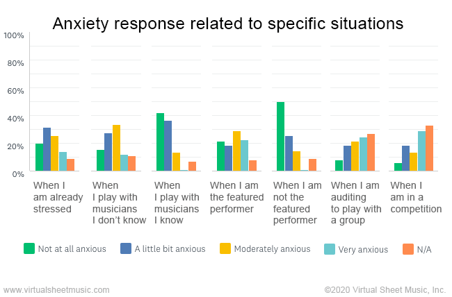 Anxiety response according to specific situations - Survey Chart