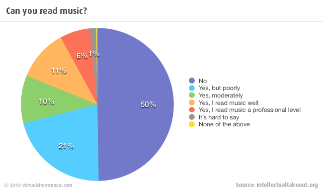 Music literacy pie chart