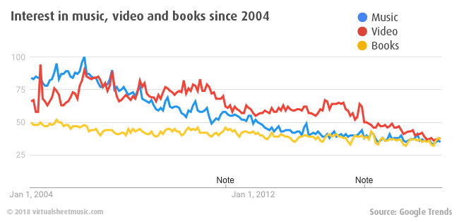 Global interest in music, video and books since 2004 - Google Trends
